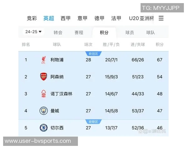 本赛季五大联赛最新积分榜：皇马领跑拜仁紧随其后争冠激烈
